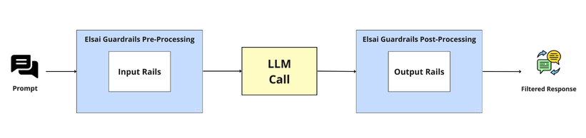 Elsai Guardrails Architecture